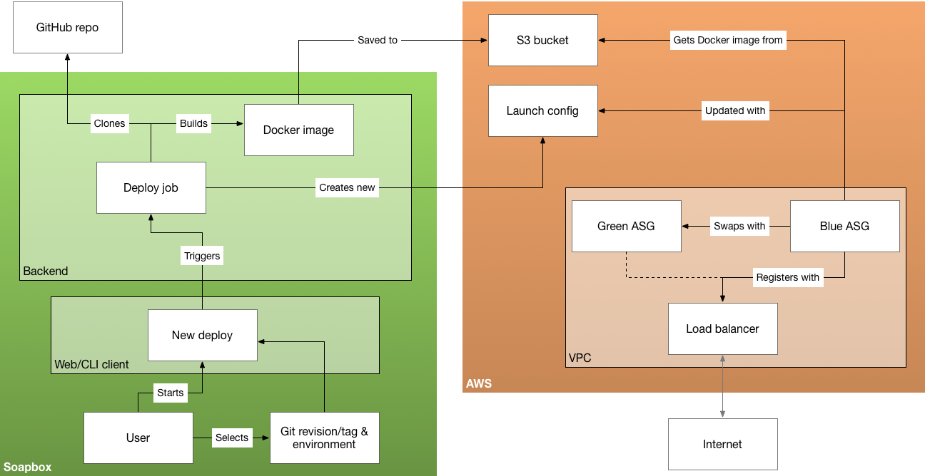 An overview of Soapbox's deployment model