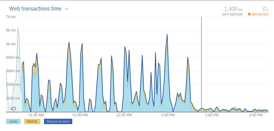 Server Peformance from New Relic, before and after deploying speed fixes