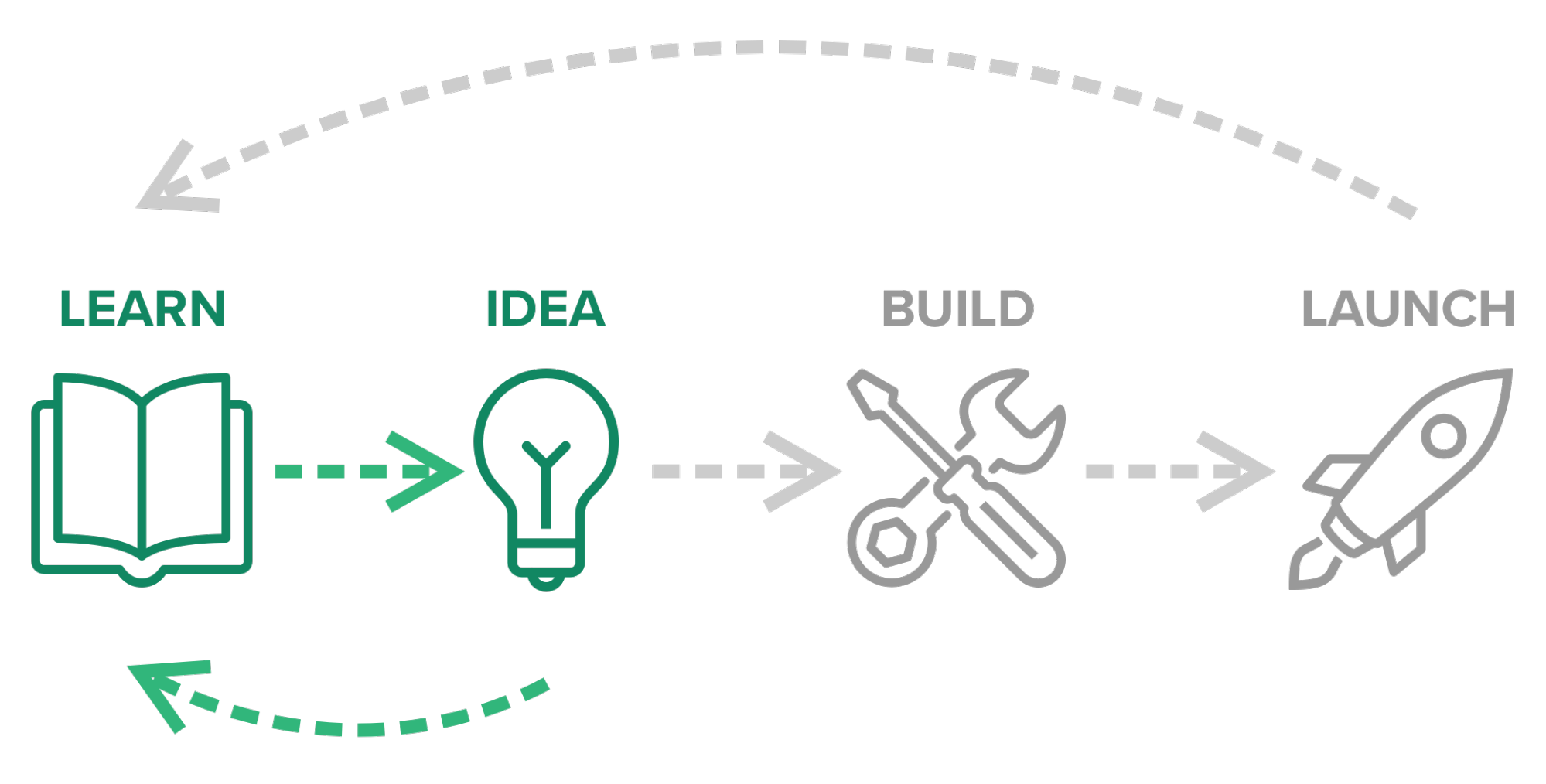 A digram showing the learn, idea, build, launch cycle