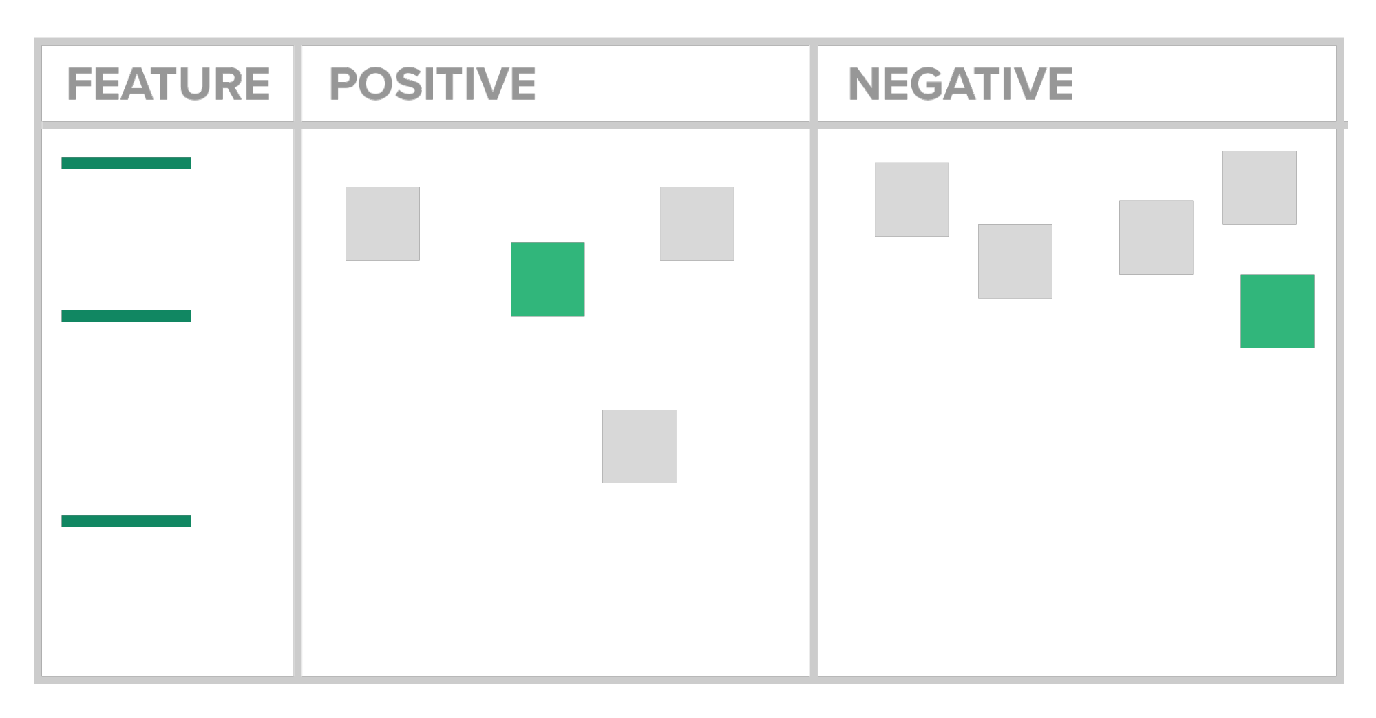 A graphic showing note taking areas for positive and negative feedback to a feature