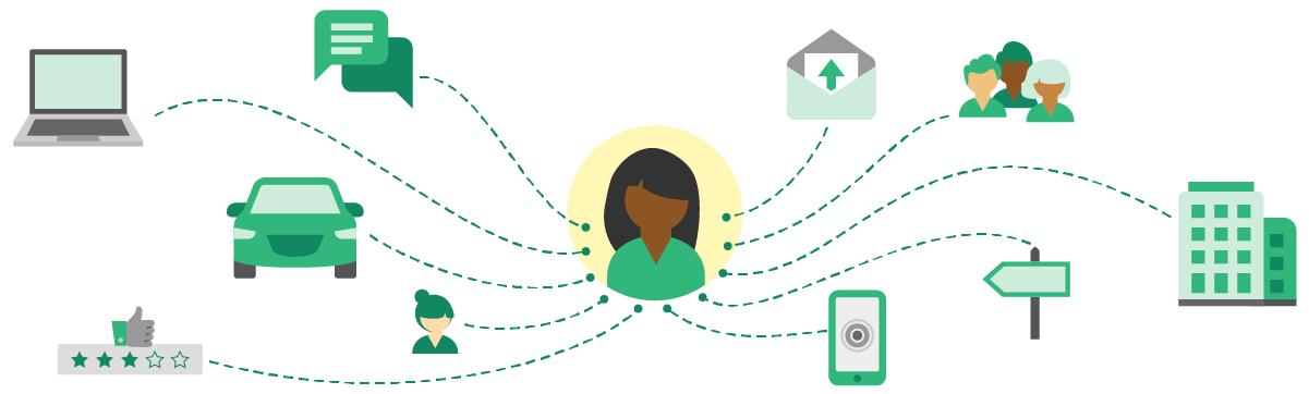 A person in the center surrounded by an ecosystem of people, processes, and technology that are designed to better serve people.