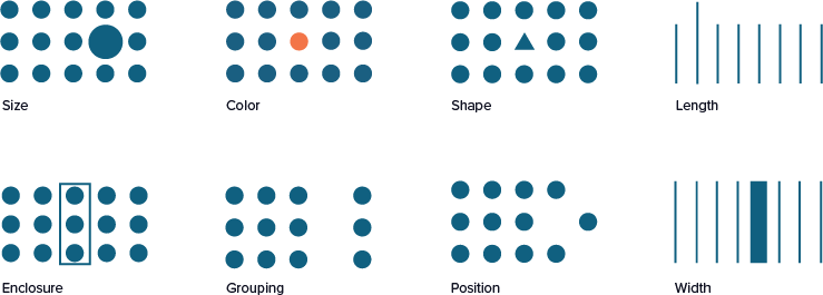 An illustration of the 8 preattentive attributes that we can use to draw attention and compare or contrast certain aspects of a visualization