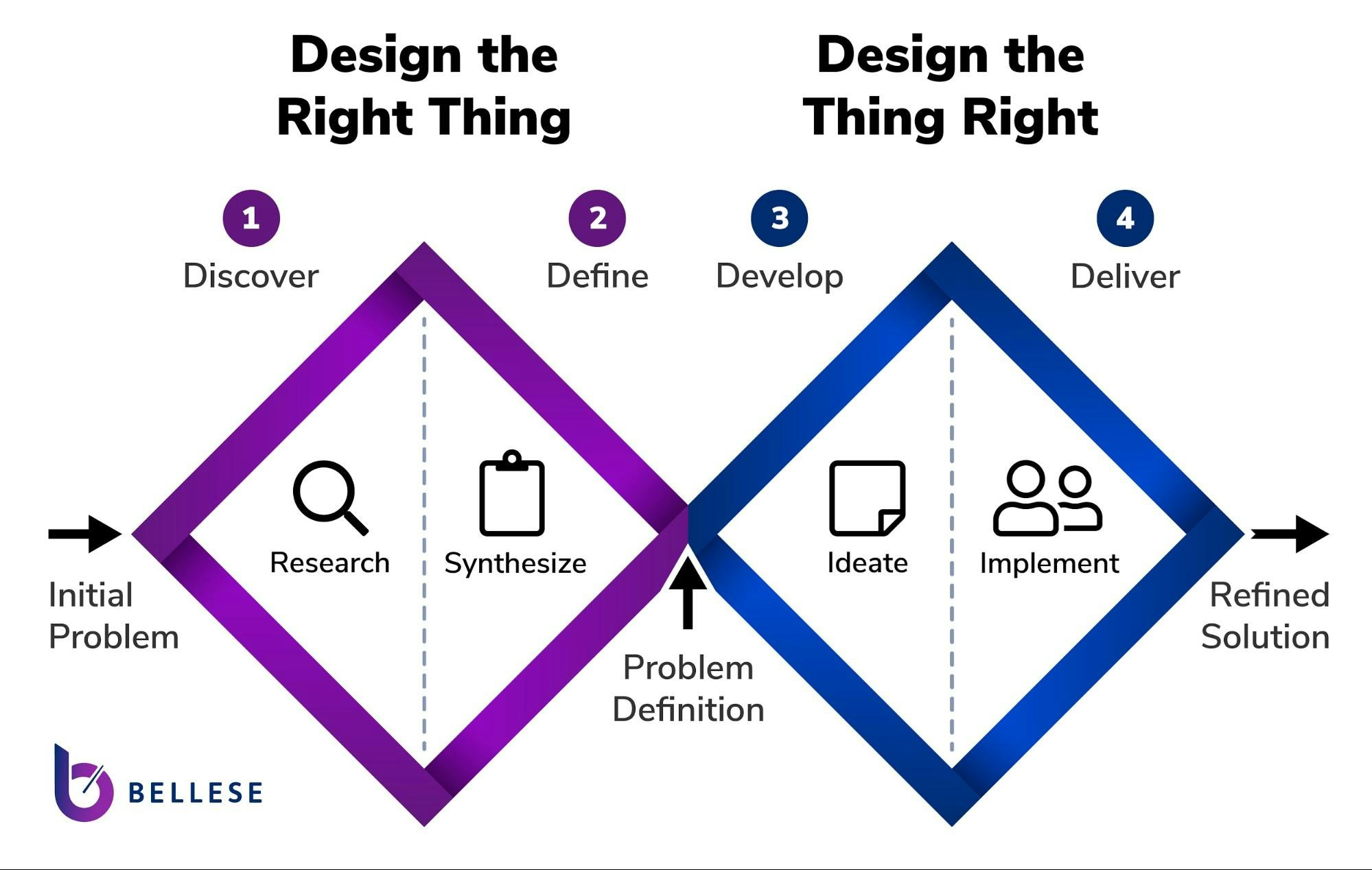 Two diamond shapes side by side. The first diamond represents doing the right thing, and includes discover and define phases. The second diamond represents doing the thing right, and includes develop and deliver phases.