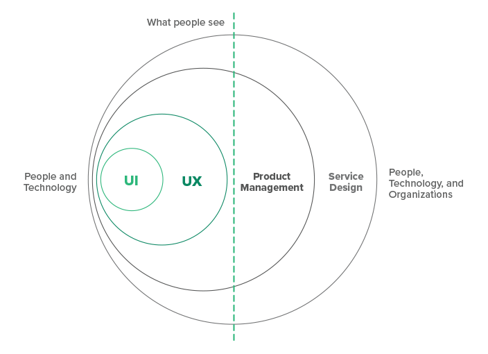 An illustration showing that users don't necessarily see factors like product management and service design that go beyond the user experience and interface.