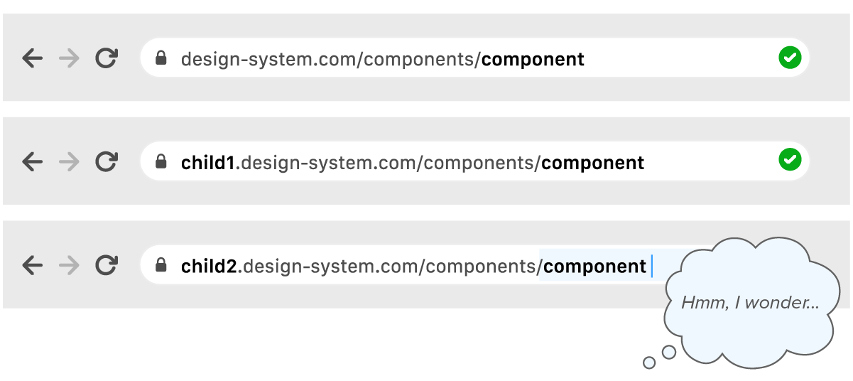 Three browser URL bars. The first one successfully connects to the page for a parent’s design system component. The second one successfully connects to the page for a child design system’s component, which is hosted as a subdomain. The third one shows someone trying to guess if a component exists by following the matching structure of the other two URLs.