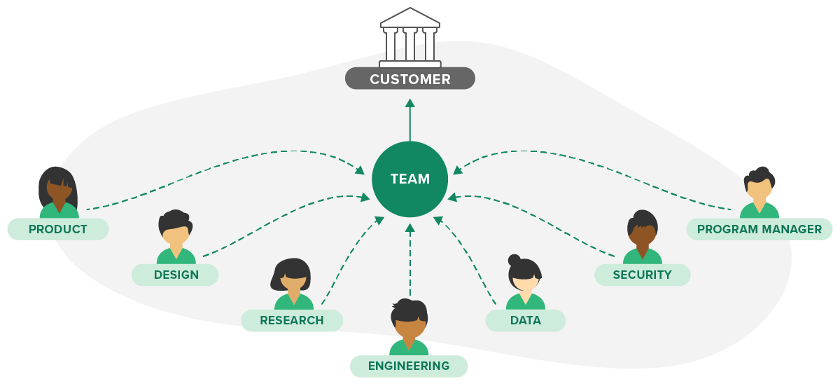 Diagram showing members from product, design, research, engineering, data, security, and program management combining to form a team to work with a government customer.