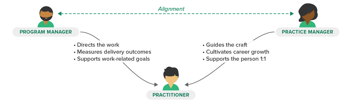 Diagram showing a practitioner with two managers, one for practice and one for program, and how the two managers align to support the practitioner.