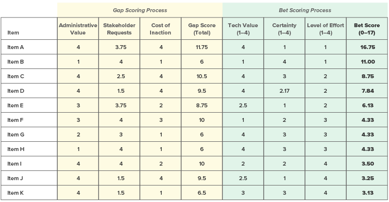A chart that shows numerical values for various items using our gap-bet scoring framework.