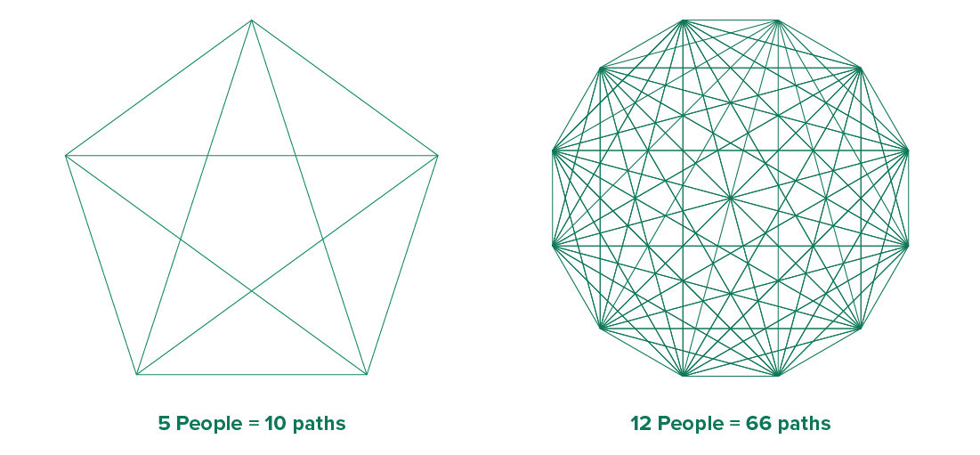 Illustration using lines connecting points that shows the difference in communication paths between five people and 12 people.