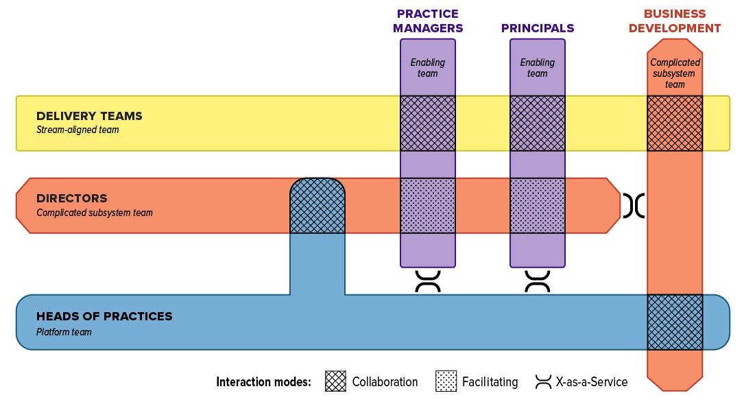 Diagram showing the leadership team model and interaction modes at Ad Hoc, including delivery teams, directors, heads of practice, practice managers, principals, and business development.