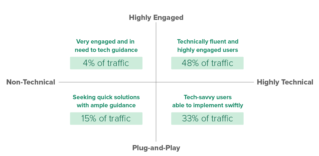 This graph shows users grouped into four categories of technical fluency and engagement on Search.gov. Those who are technically fluent, highly engaged and tech-savvy make up the majority of Search.gov traffic.